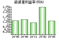 総資産利益率(ROA)
