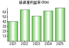 総資産利益率(ROA)