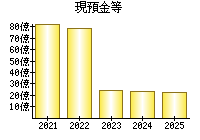 現預金等