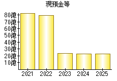 現預金等