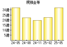 現預金等