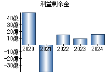 利益剰余金