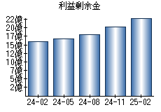 利益剰余金