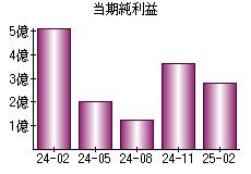 当期純利益