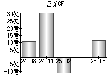 営業活動によるキャッシュフロー