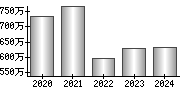 平均年収（単独）