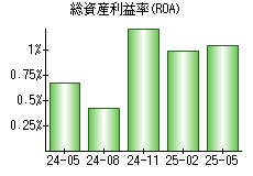 総資産利益率(ROA)