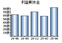 利益剰余金