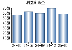 利益剰余金