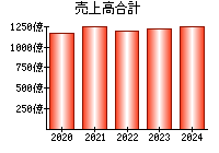 売上高合計