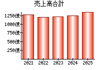 売上高合計