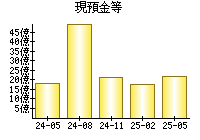現預金等