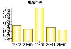 現預金等