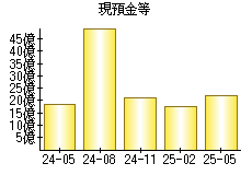 現預金等