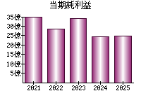 当期純利益