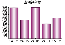 当期純利益