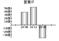 営業活動によるキャッシュフロー
