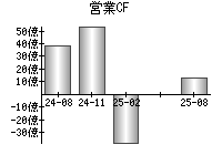 営業活動によるキャッシュフロー