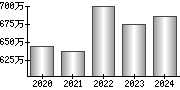 平均年収（単独）