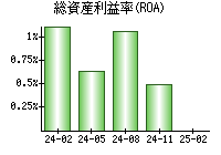 総資産利益率(ROA)