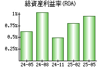 総資産利益率(ROA)