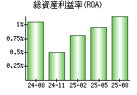 総資産利益率(ROA)