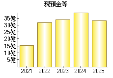 現預金等