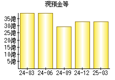 現預金等