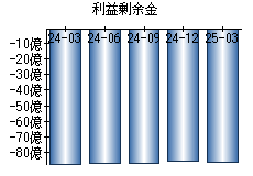 利益剰余金