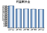 利益剰余金