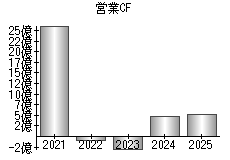 営業活動によるキャッシュフロー