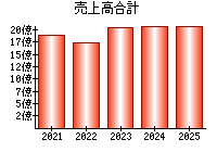 売上高合計