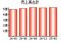売上高合計