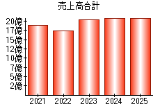 売上高合計