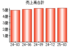 売上高合計