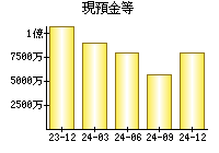 現預金等