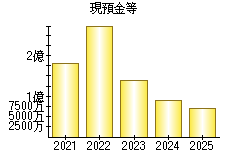 現預金等
