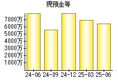 現預金等