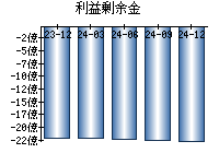 利益剰余金