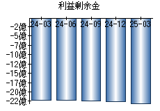 利益剰余金