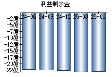 利益剰余金