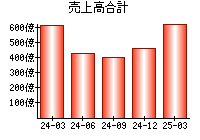 売上高合計