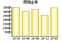 現預金等
