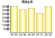 現預金等