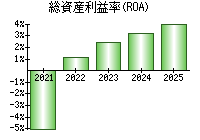 総資産利益率(ROA)