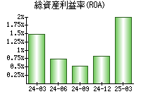 総資産利益率(ROA)