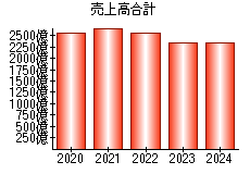 売上高合計