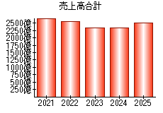 売上高合計