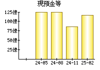 現預金等