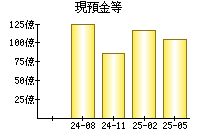 現預金等